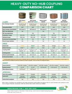 Ideal Tridon: Heavy Duty Yellow® No-Hub Coupling